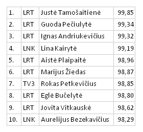 Šaltinis: „Kantar“ tyrimas, 2020 m. vasaris