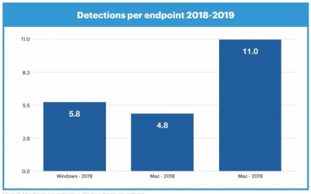 „Malwarebytes“: 2019 metais „Mac“ nustatytų virusų padaugėjo 400 %