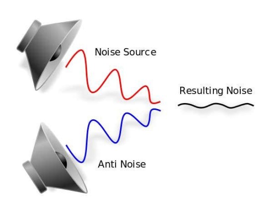 Antitriukšmas veikia, laidžiant priešingos fazės garso bangas © „Wikipedia“ CC BY-SA 3.0