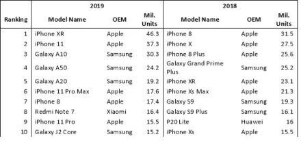 „iPhone XR“ buvo populiariausias telefonas 2019 metais „iPhone XR“ buvo populiariausias telefonas 2019 metais