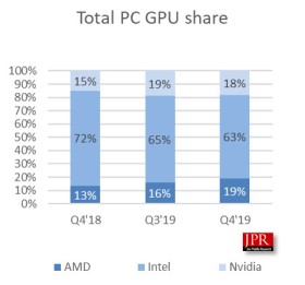 AMD padidino grafikos procesorių rinkos dalį