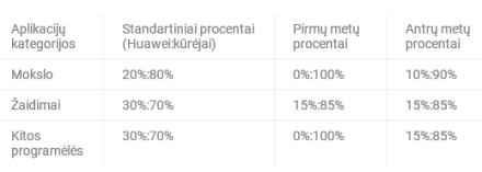 „Huawei“ populiarina „AppGallery“: siūlo iki 100 % pajamų programėlių kūrėjams