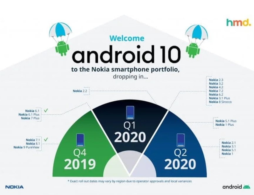 „Nokia“ telefonų savininkams „Android 10“ dar teks palaukti, gamintojas keičia savo planus „Nokia“ telefonų savininkams „Android 10“ dar teks palaukti, gamintojas keičia savo planus