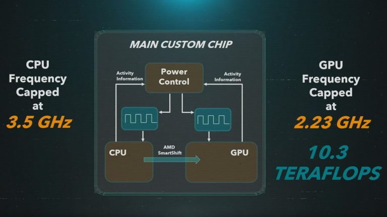 „PlayStation 5“ turės RDNA 2 grafikos procesorių su iki 2,23 GHz dažniu (10,3 TFLOPs) „PlayStation 5“ turės RDNA 2 grafikos procesorių su iki 2,23 GHz dažniu (10,3 TFLOPs)