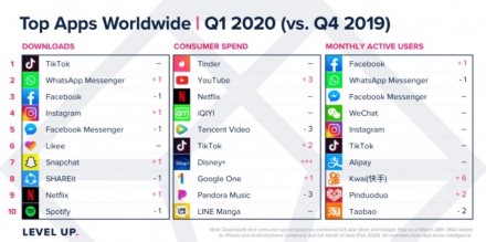 Koronavirusas keičia žmonių įpročius: išaugo „Google“ ir „Apple“ pajamos iš programėlių parduotuvių Koronavirusas keičia žmonių įpročius: išaugo „Google“ ir „Apple“ pajamos iš programėlių parduotuvių