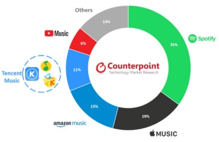 Muzikos programėlių populiarumas ir toliau auga: „Spotify“ išlieka populiariausia Muzikos programėlių populiarumas ir toliau auga: „Spotify“ išlieka populiariausia