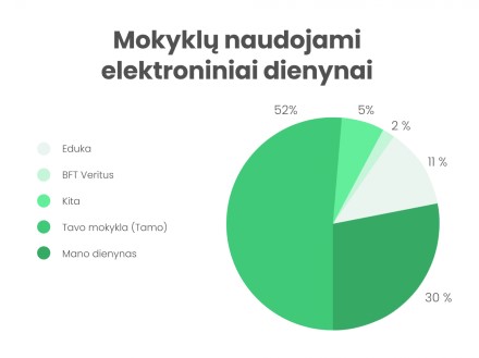 Kokias skaitmenines priemones naudoja bendrojo ugdymo mokyklos?