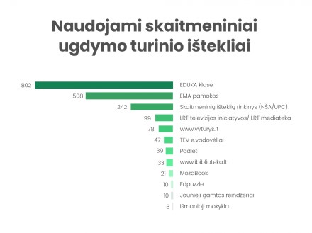 Kokias skaitmenines priemones naudoja bendrojo ugdymo mokyklos?