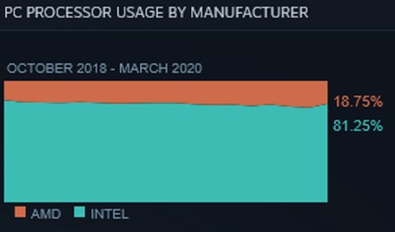 „Steam“ statistika rodo, kad „Intel“ procesorių skaičius didėja