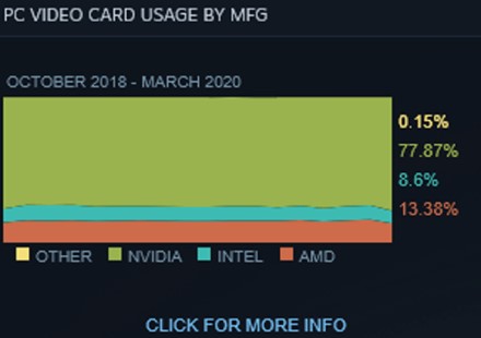 „Steam“ statistika rodo, kad „Intel“ procesorių skaičius didėja