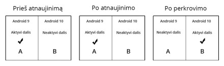 „Android“ atnaujinimai netrukus nebetrukdys naudotis telefonu