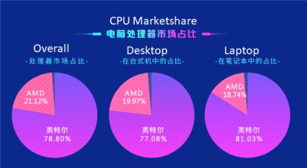 Kinijoje procesorių rinkoje dominuoja „Intel“