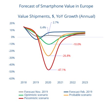 IDC analitikai piešia niūrų scenarijų: Europoje išmaniųjų telefonai pardavimai kris perpus IDC analitikai piešia niūrų scenarijų: Europoje išmaniųjų telefonai pardavimai kris perpus
