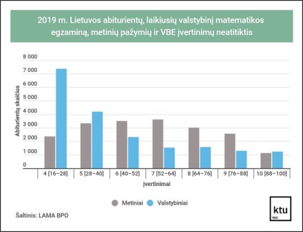 Kodėl reikalingi valstybiniai brandos egzaminai?