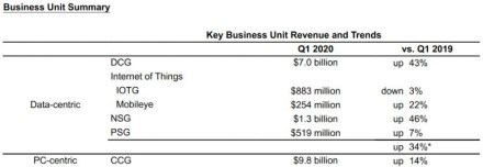 „Intel“ atskleidė 2020 metų pirmo ketvirčio finansinius rezultatus „Intel“ atskleidė 2020 metų pirmo ketvirčio finansinius rezultatus