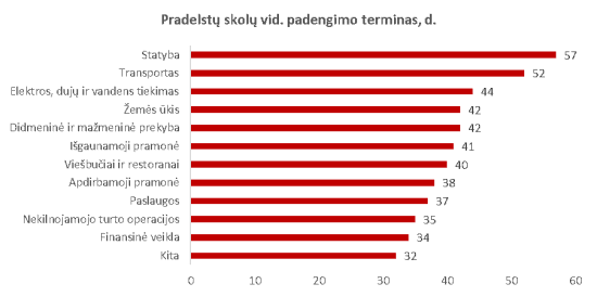 Pradelstų skolų vid. padengimo terminas