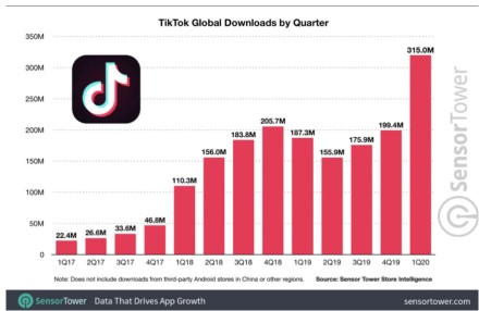 Neįtikėtinas populiarumas: „TikTok“ perkopė įspūdingą parsisiuntimų ribą bei užfiksavo rekordą