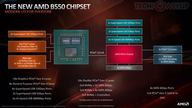 AMD atskleidė daugiau detalių apie B550 mikroschemų rinkinį