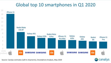 Paaiškėjo populiariausi 2020 metų išmanieji telefonai, pirmoje pozicijoje ne „Xiaomi“ ir ne „Samsung“