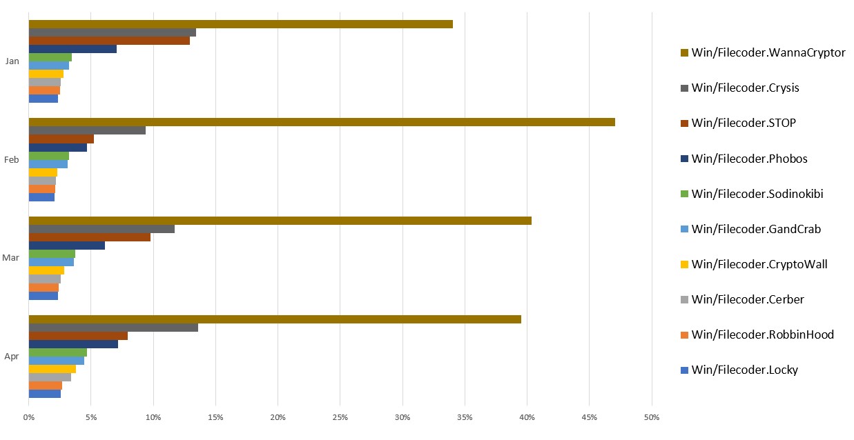 Paveikslas 1. Top 10 kenkėjiškų programų tipų plitimas 2020 m. 1 ketv.s