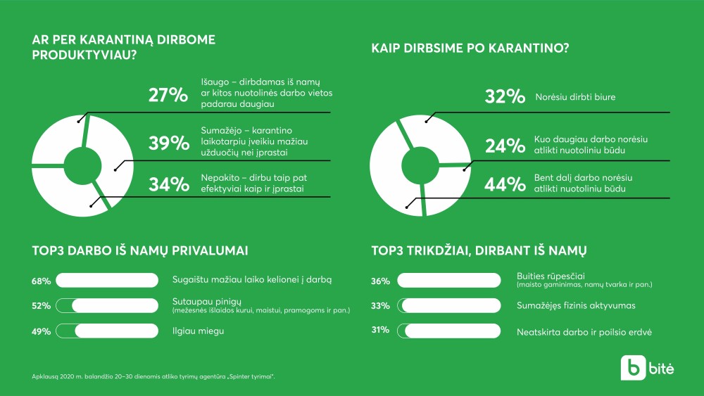 Darbas po karantino: kas antras skundžiasi sumažėjusiu produktyvumu, bet džiaugiasi sutaupęs pinigų