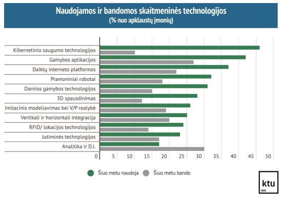 1 pav. Naudojamos ir bandomos skaitmeninės technologijos, % nuo apklaustų įmonių