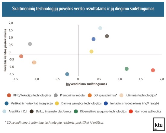 2 pav. Skaitmeninių technologijų poveikis verslo rezultatams ir jų diegimo sudėtingumas