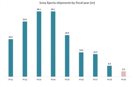 Telefonai, kurių niekam nereikia: „Sony“ ir toliau pramušinėja dugną