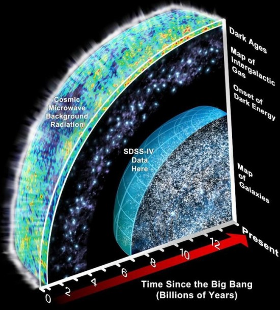 Tolimiausiais galaktikų stebėjimais galime aptikti už dešimčių milijardų šviesmečių esančius objektus