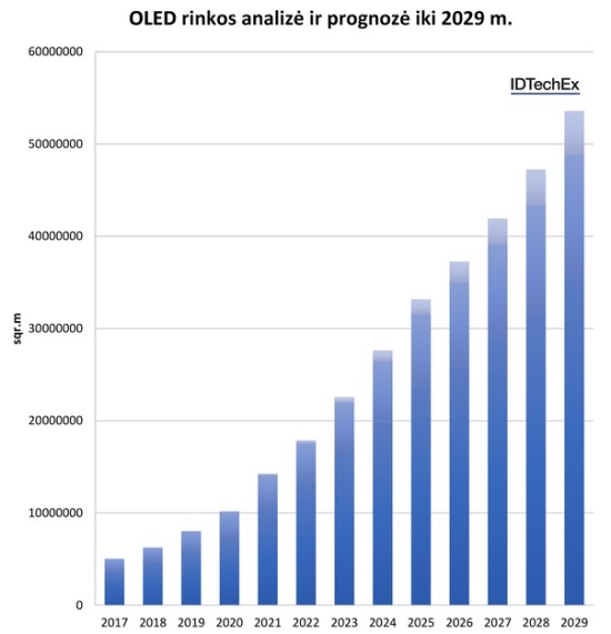 „IDTechEx“ tyrimų OLED rinkos analizė ir prognozė pagal plotą  © „IDTechEx“ pav.