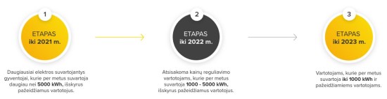 Ką turėtų žinoti buitiniai elektros vartotojai – svarbiausios datos