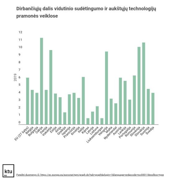 Dirbančiųjų dalis vidutinio sudėtingumo ir aukštųjų technologijų pramonės veiklose