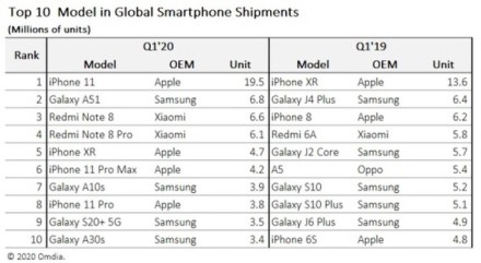 „iPhone 11“ tapo populiariausiu išmaniuoju telefonu per pirmąjį 2020 m. ketvirtį