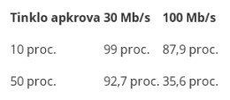 Lentelė. Mobiliojo ryšio spartos teoriniai skaičiavimai