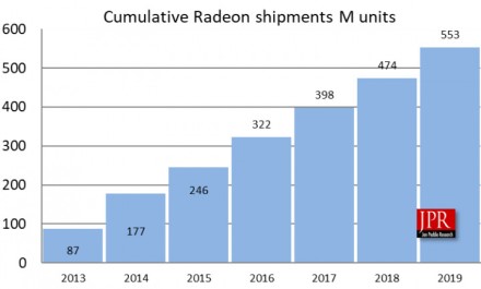 AMD nuo 2013 metų pardavė 553 milijonus grafikos procesorių