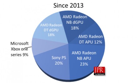 AMD nuo 2013 metų pardavė 553 milijonus grafikos procesorių AMD nuo 2013 metų pardavė 553 milijonus grafikos procesorių