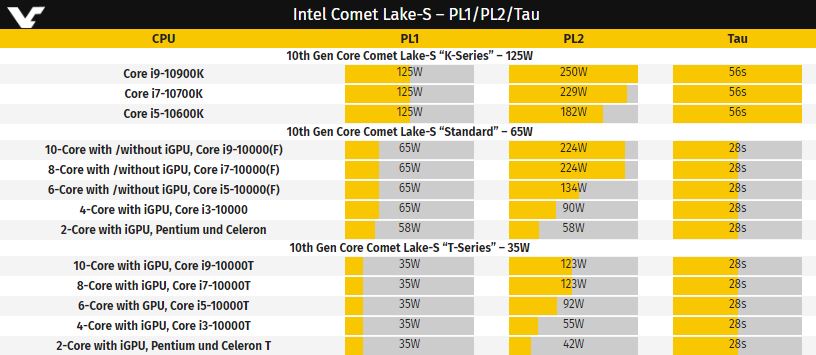 „Intel“ atskleidė „Comet Lake-S“ energetinius limitus