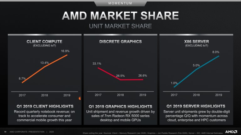 AMD savo rinkos dalį didina procesorių segmentuose