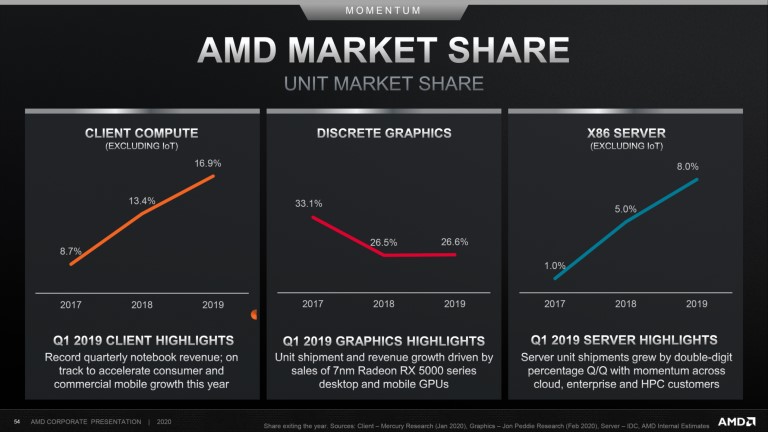 AMD savo rinkos dalį didina procesorių segmentuose AMD savo rinkos dalį didina procesorių segmentuose