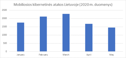 2020 m. išmaniųjų telefonų savininkai Lietuvoje nukentėjo nuo 9 000 kibernetinių atakų