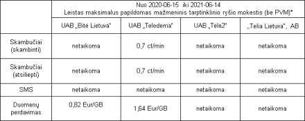 Lentelė. Nuo 2020 m. birželio 15 d.  iki 2021 m. birželio 14 d. maksimalus papildomas mažmeninis tarptinklinio ryšio mokestis