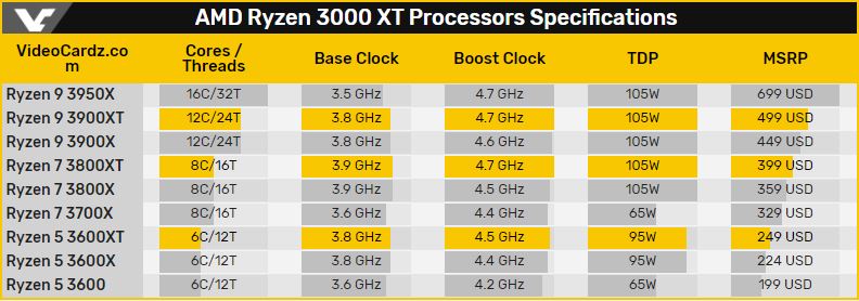 AMD oficialiai atskleidė „Ryzen 3000 XT“ serijos procesorius