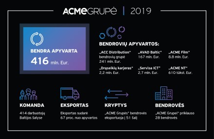 2019 metais „ACME Grupės“ bendrosios pajamos siekė 416 mln. Eur. 2019 metais „ACME Grupės“ bendrosios pajamos siekė 416 mln. Eur.