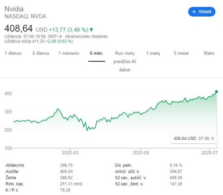 NVIDIA rinkos vertė yra didesnė nei „Intel“ NVIDIA rinkos vertė yra didesnė nei „Intel“
