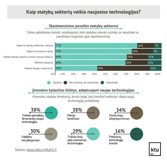 Kaip statybų sektorių veikia naujosios technologijos?