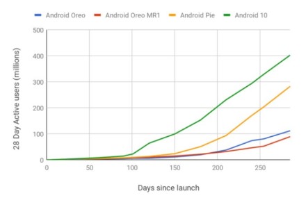 „Android 10“ statistika rodo naudingą tendenciją