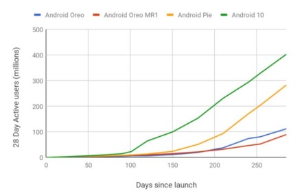 „Android 10“ statistika rodo naudingą tendenciją „Android 10“ statistika rodo naudingą tendenciją