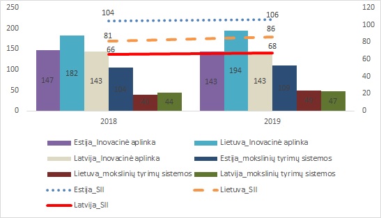 Baltijos šalių suminio indekso dinamika