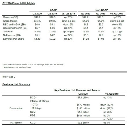 „Intel“ atskleidė ketvirčio finansinius rezultatus, 7 nm litografija atidedama metams „Intel“ atskleidė ketvirčio finansinius rezultatus, 7 nm litografija atidedama metams