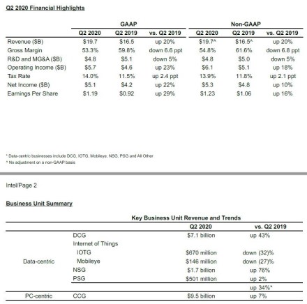 „Intel“ atskleidė ketvirčio finansinius rezultatus, 7 nm litografija atidedama metams